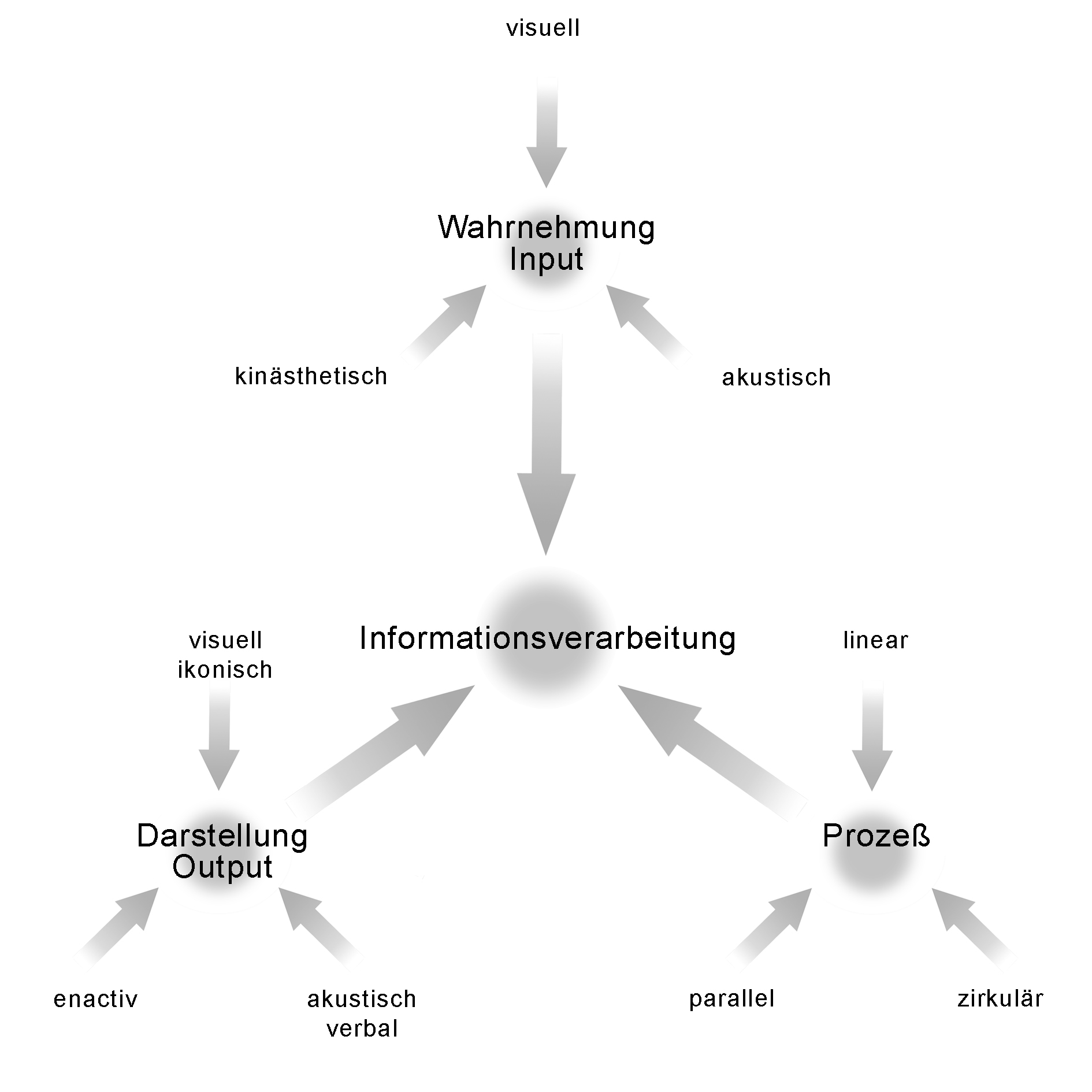 Informationsverarbeitung – Eine Triadentrias mit inhomogenen Konstruktionsprinzipien